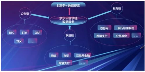 京東云區塊鏈數據服務BDS正式開源 賦能互聯網信息服務新生態